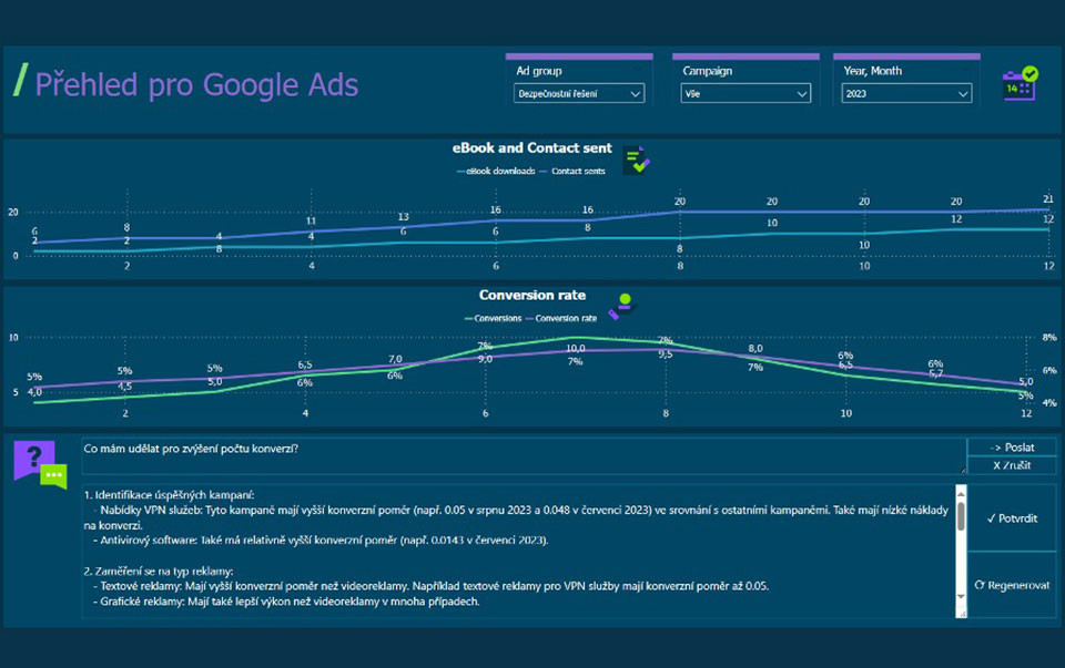 Dashboard Google Ads s filtry, dvěma grafy (e‑booky/kontakty a konverzní poměr) a doporučeními pro zvýšení konverzí v reklamní skupině „Bezpečnostní řešení“