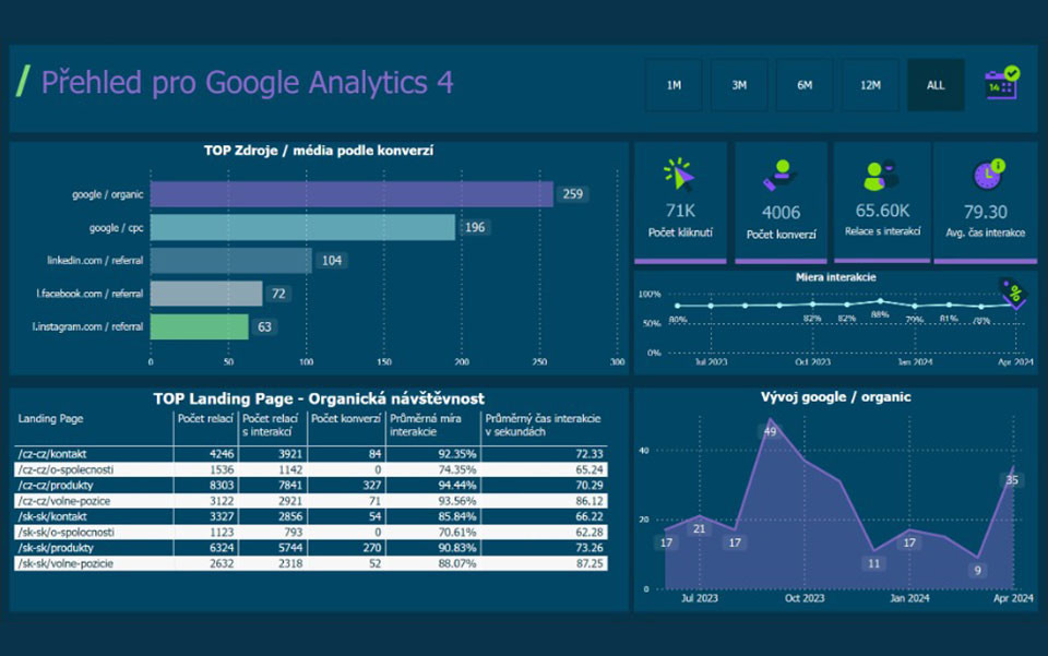 Dashboard Google Analytics 4 v češtině s přehledem výkonu webu: zdroje konverzí, interakce, vstupní stránky a vývoj organické návštěvnosti