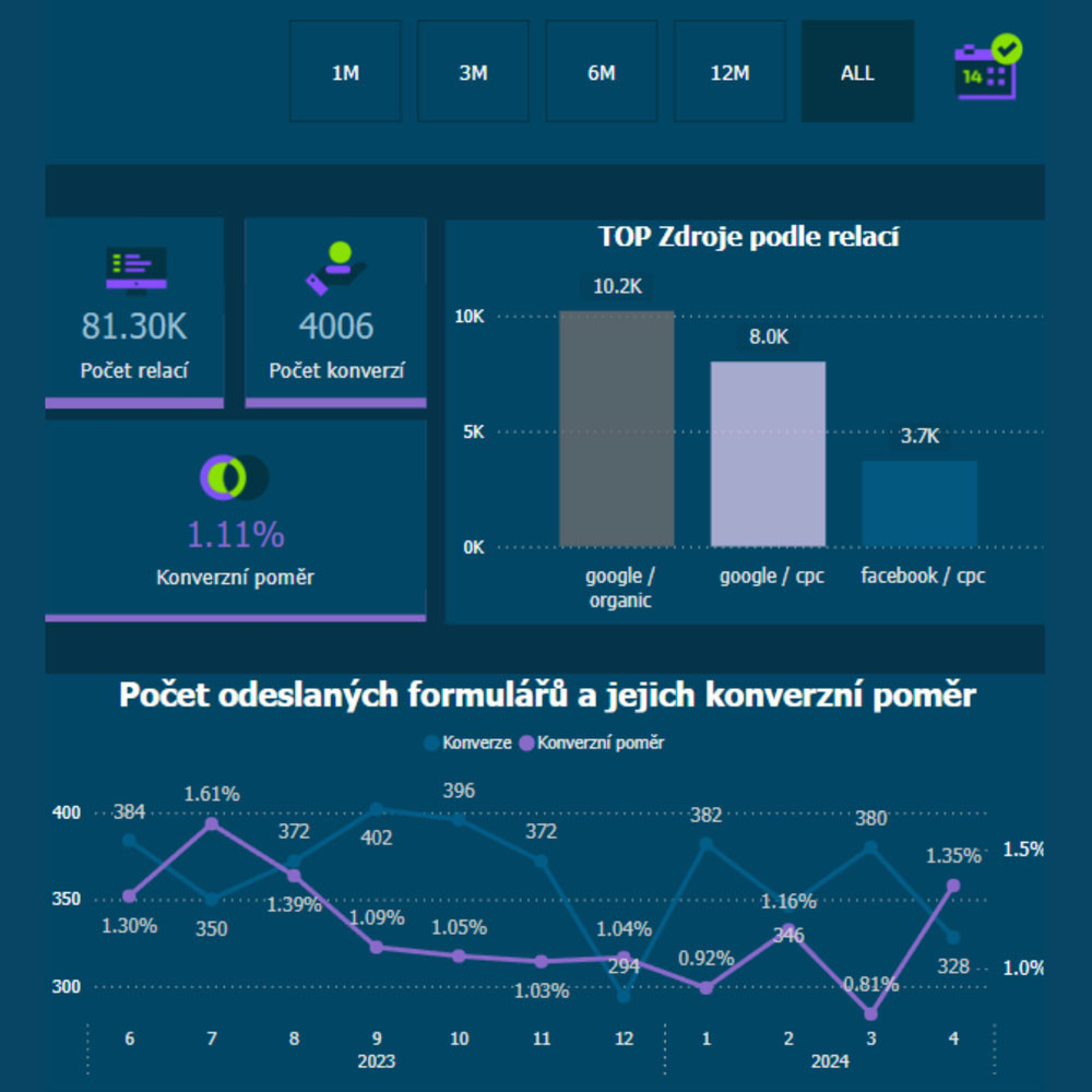 CZ Dashboard v češtině zobrazující webovou výkonnost: počet relací, konverzí a konverzní poměr, hlavní zdroje návštěvnosti a časovou řadu odeslaných formulářů s jejich konverzním poměrem