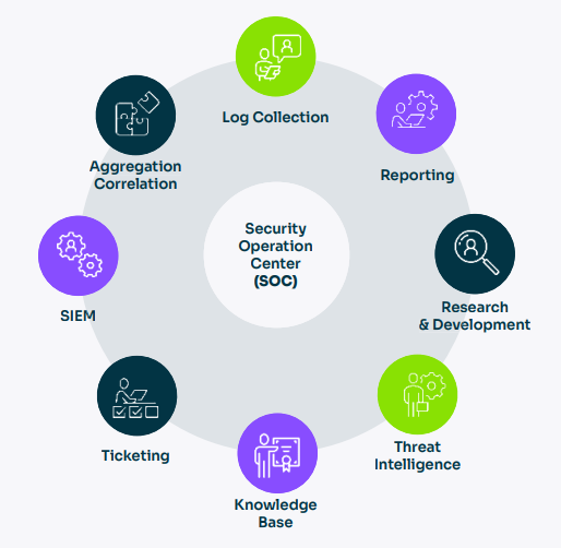 Infografika znázorňující klíčové pilíře Security Operation Center (SOC) včetně SIEM, sběru logů, reportingu a Threat Intelligence – symbol komplexní kybernetické ochrany a správy bezpečnostních incidentů.